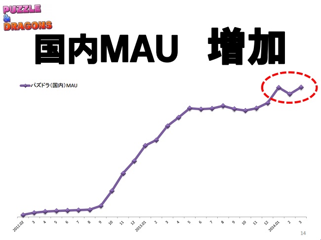 ガンホー決算説明会 パズル ドラゴンズ のmauは千数百万人規模 過去最大級の超大型コラボ などで更なるユーザー増を目指す Social Game Info