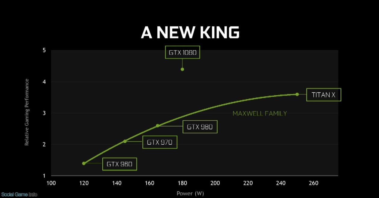 NVIDIA、新GPU『GTX 1080』を発表 「GTX TITAN 