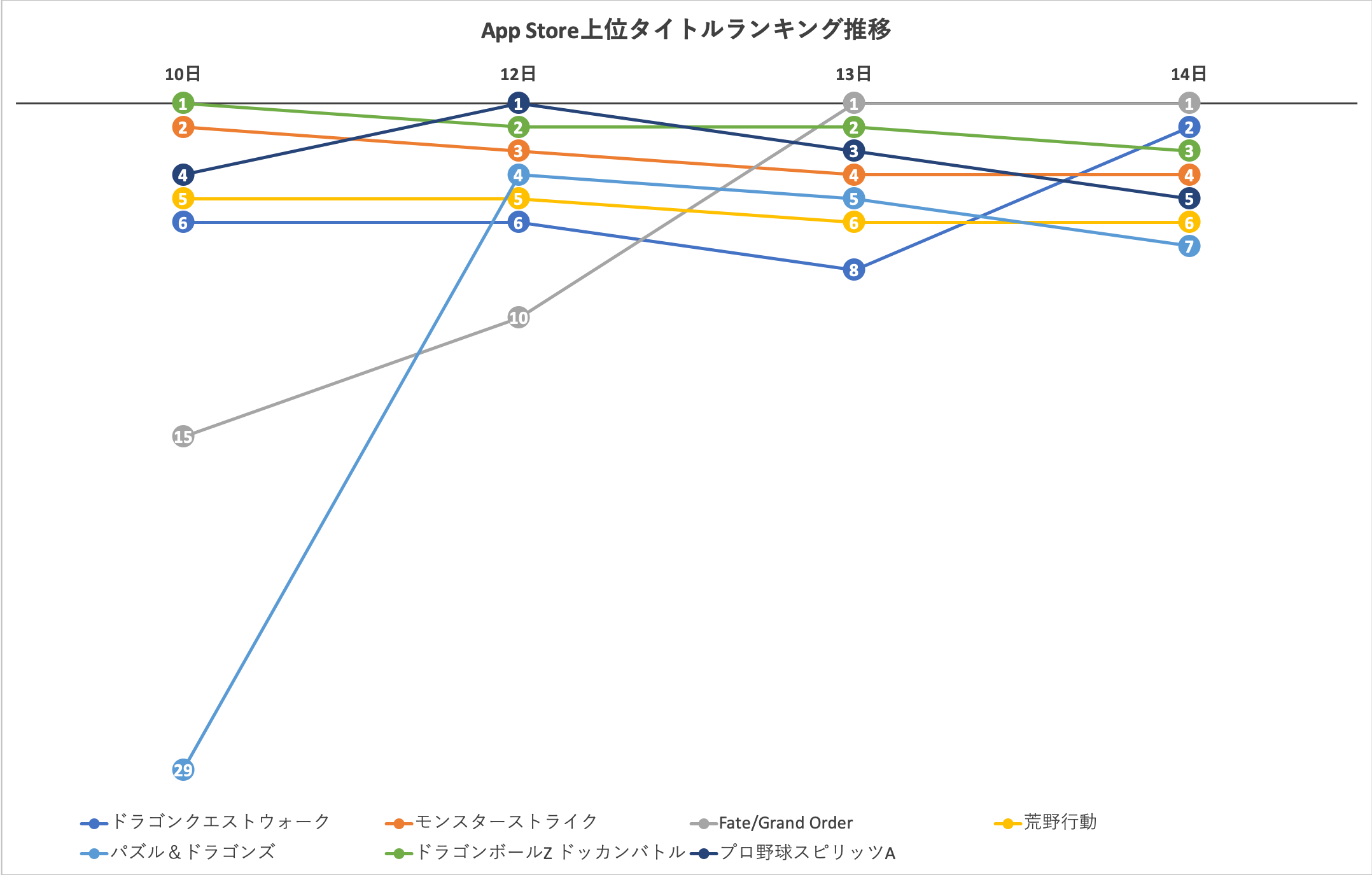 清少納言登場の Fgo が強い 5周年の ドッカンバトル も好調を維持 App Store売上ランキングの1週間を振り返る Social Game Info