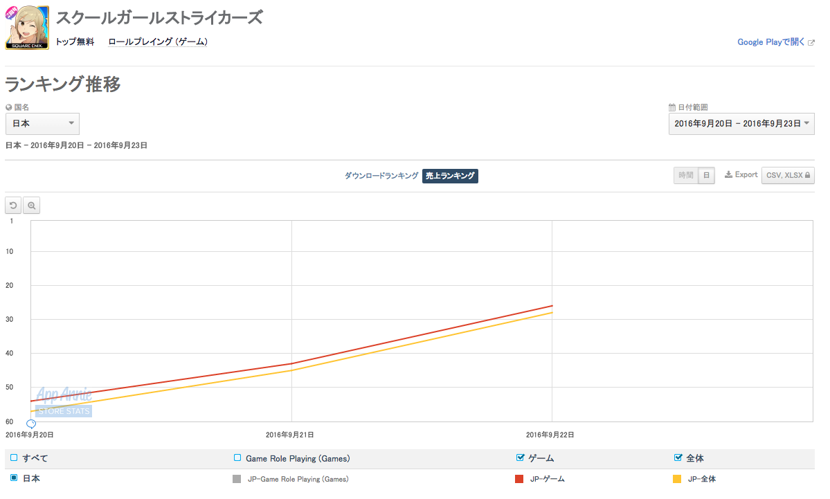 Google Playランキング 9 23 3000万人ユーザー記念セット販売 ラブライブ スクフェス 17位 スクスト イベント特攻ガチャで26位 Social Game Info