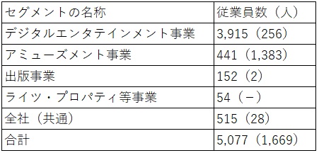 雇用動向 スクエニhd グループ従業員数は536人増の6746人 Social Game Info