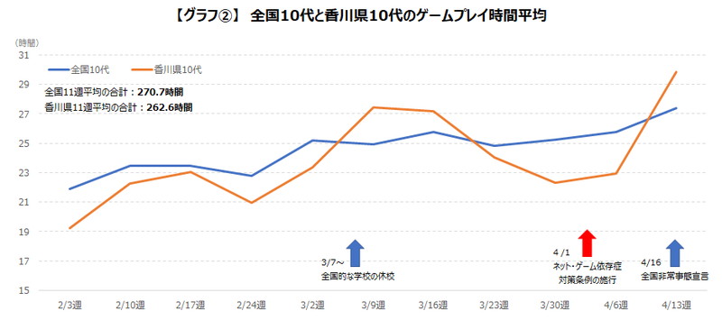 新型コロナウイルスの影響でゲームのプレイ時間は増加傾向 依存症対策