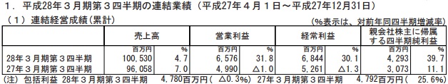 テレ東の3Qの業績