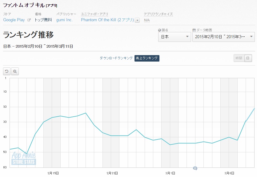 Google Playランキング 3 11 ファントム オブ キル が自己最高位を更新 ディズニー マジックキャッスル ドリーム アイランド も37位 Social Game Info