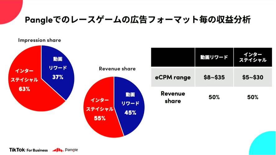 レポート カジュアルゲームの他にミッドコアタイトルの収益化も 全世界で１０万以上の導入実績を誇る広告ソリューション Pangle に迫る Social Game Info