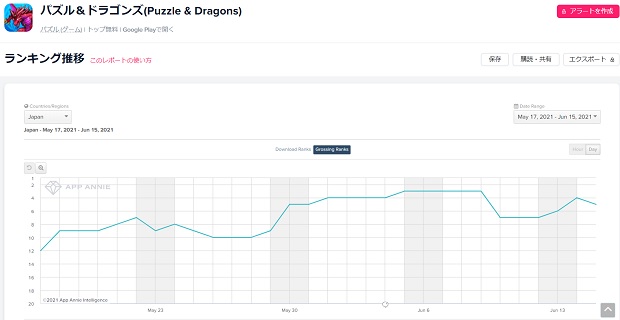 Googleplayランキング 6 15 ジューンブライドガチャ 開催の パズドラ が4位浮上 新作 二ノ国 Cross Worlds はトップ5入り Social Game Info