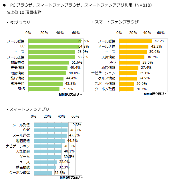 Mmd研究所調査 アプリとブラウザの利用実態調査 を実施 Pcブラウザ スマホアプリは男性 スマホブラウザは女性の利用が多い傾向 Social Game Info