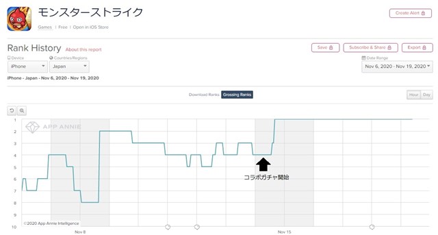 App Storeランキング 11 19 モンスト が土曜日夕方から首位をキープ 日向坂46の恋愛ゲームアプリ ひなこい が早くも14位に Social Game Info