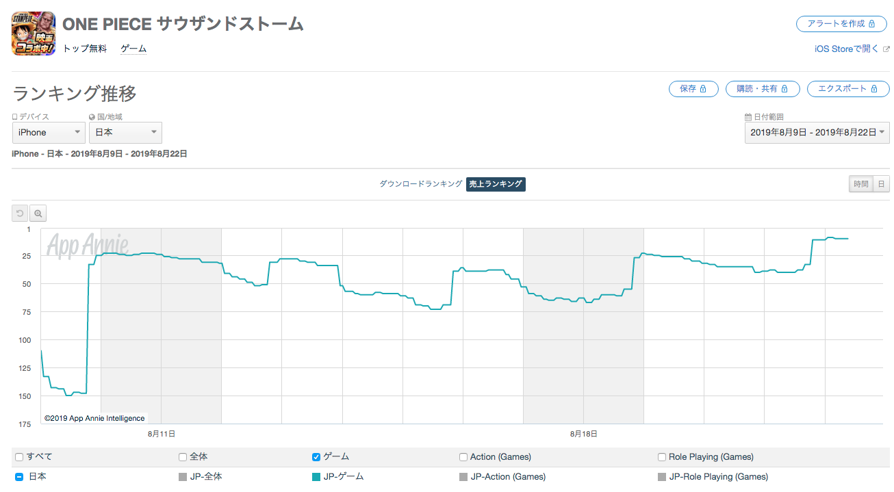 Fgo が9日間連続で首位をキープ モンスト パズドラ が出足好調も週末は マギレコ シャドバ らが上位に食い込む App Store売上ランキングの1週間を振り返る Social Game Info