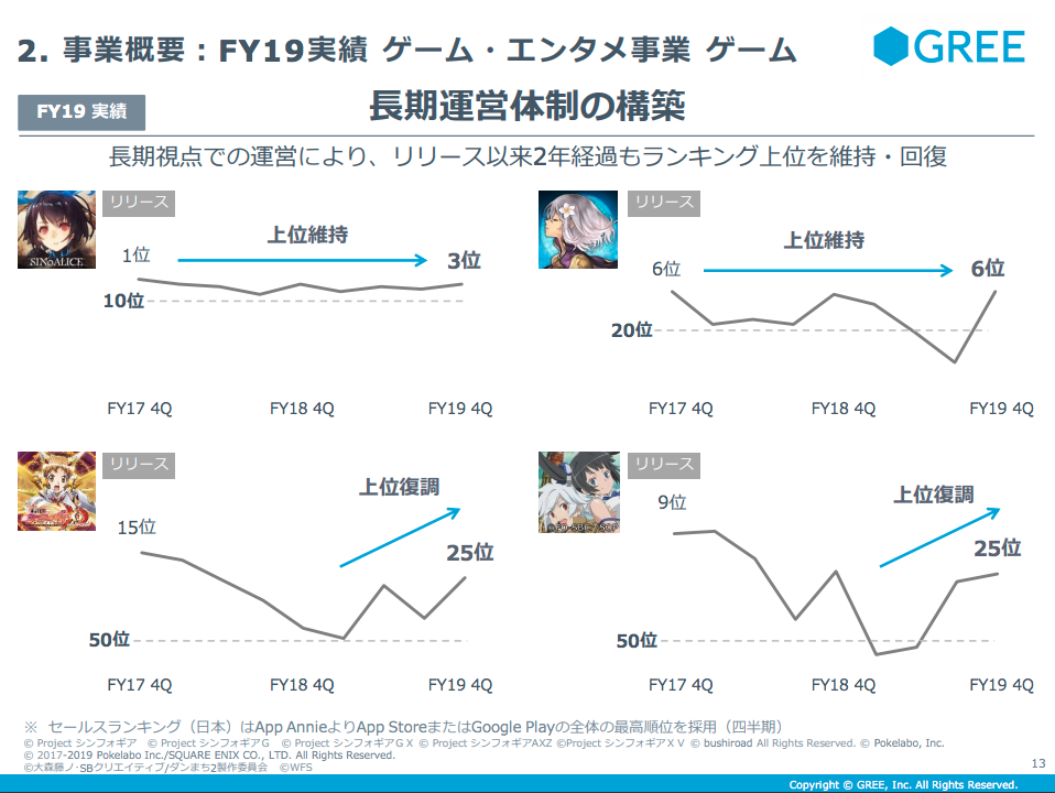 グリー決算説明会 営利41 9 減の主要因はブラウザゲームの落ち込み タイトルの長期運営力 海外展開 新規タイトル2本 他社ip で巻き返しを狙う Social Game Info