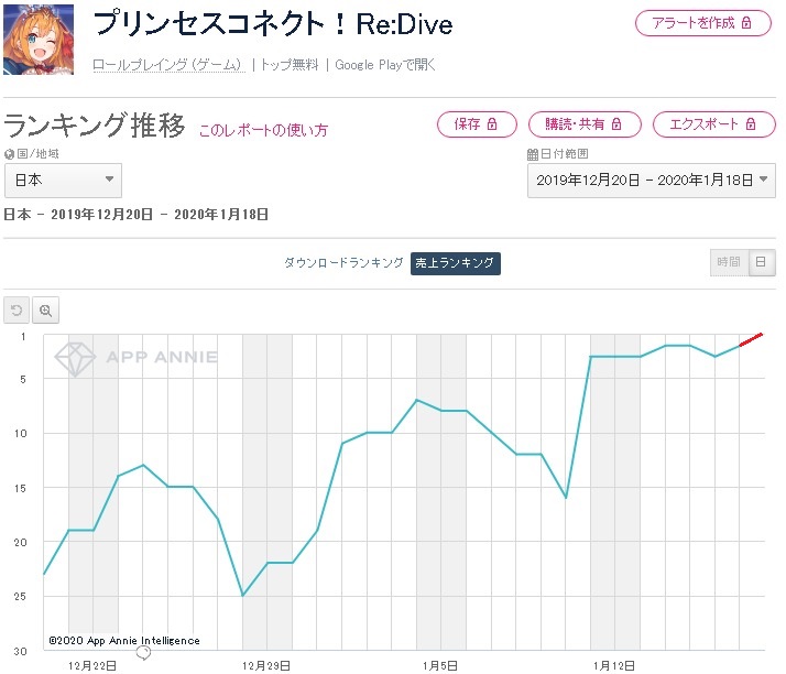 Google Playランキング 1 18 Cygames プリコネr が初の首位獲得 Yostarの新作 アークナイツ は48位に登場 Social Game Info