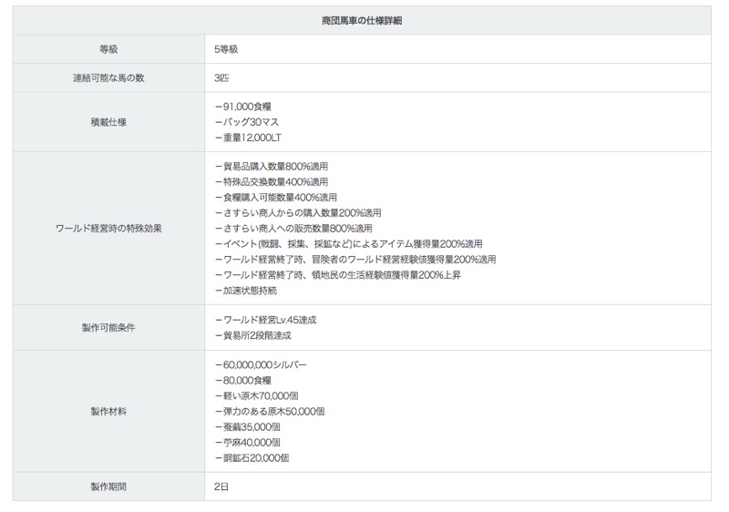 パールアビスジャパン 黒い砂漠モバイル で新馬車 商団馬車 実装などアップデートを実施 Social Game Info