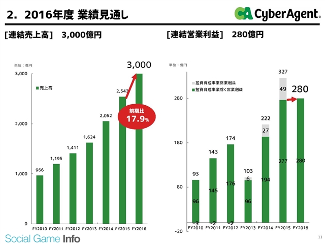 サイバーエージェント決算説明会 藤田社長 調子がいい時に次の柱を育てる 動画サービスの育成に注力 グラブル デレステ 夢100 などゲーム好調 Social Game Info