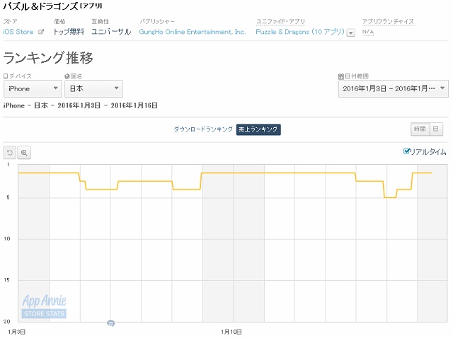 App Storeランキング 1 16 パズドラ が2位 黒猫のウィズ が4位に浮上 デレステ スクフェス もtop10復帰 Social Game Info