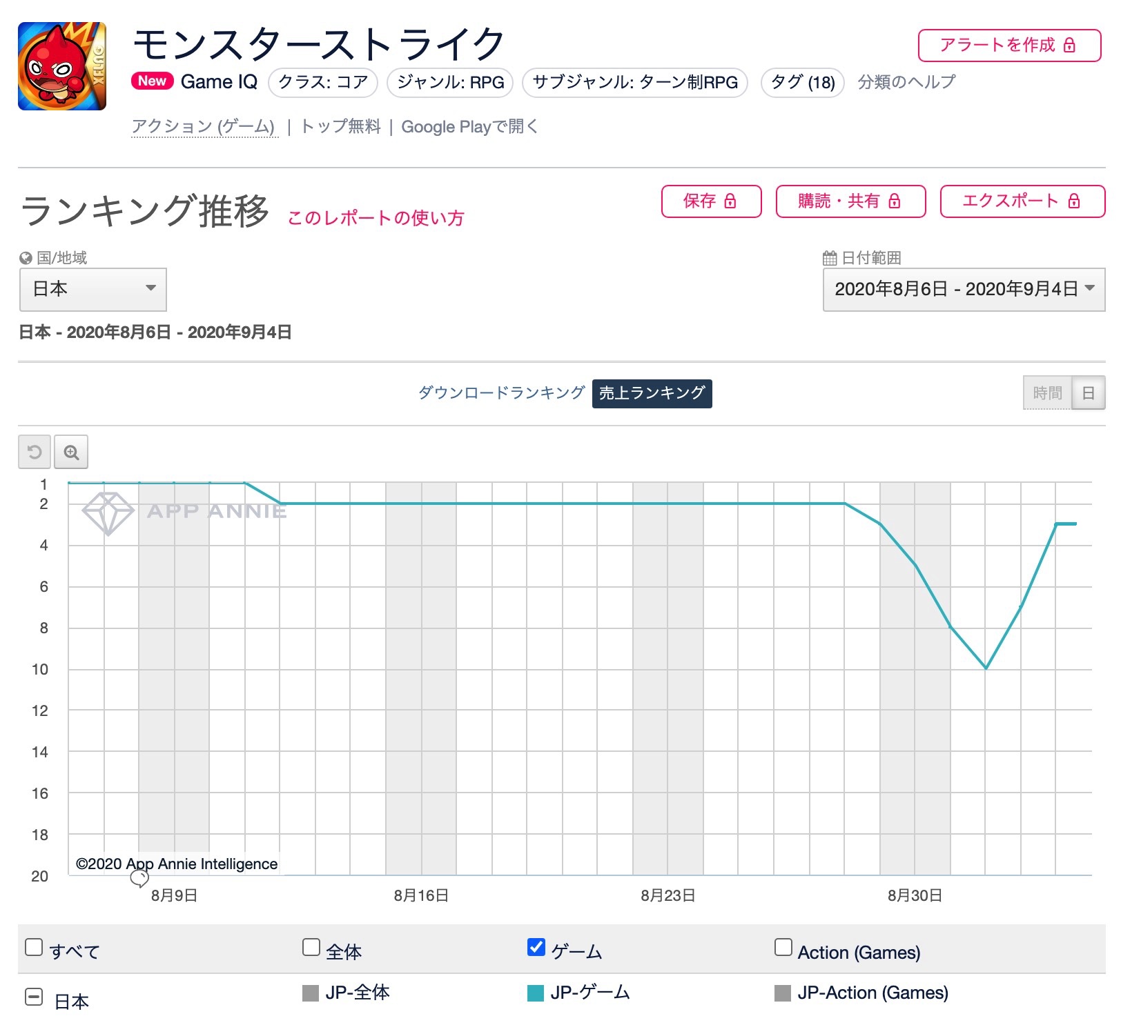 Google Playランキング 9 4 僕のヒーローアカデミア コラボの モンスト がtop3復帰 1周年の ポケマスex が順位を伸ばす Social Game Info