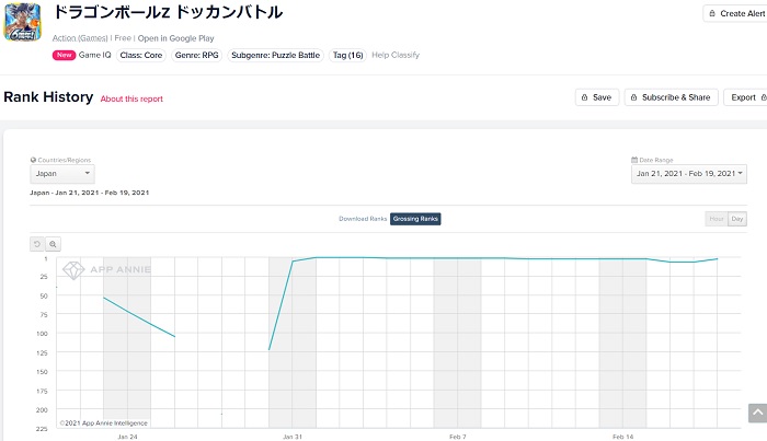 Googleplayランキング 2 19 頂 伝説降臨 ガシャ開催の ドッカンバトル が3位 初音ミク コラボが好調の にゃんこ大戦争 は22 ランクアップでトップ30復帰 Social Game Info