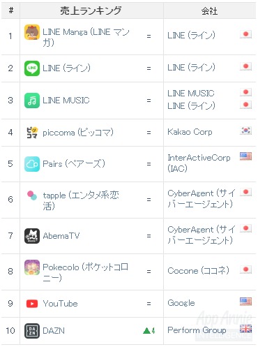 アプリ 売上 ランキング アプリストアの売上高ランキングで日本が米国を抜いて首位に App Annie調べ