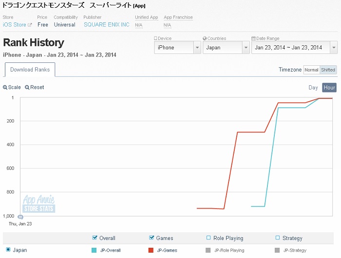 App Store売上ランキング 1 24 前日リリースの ドラクエモンスターズ スーパーライト がいきなり12位 Social Game Info