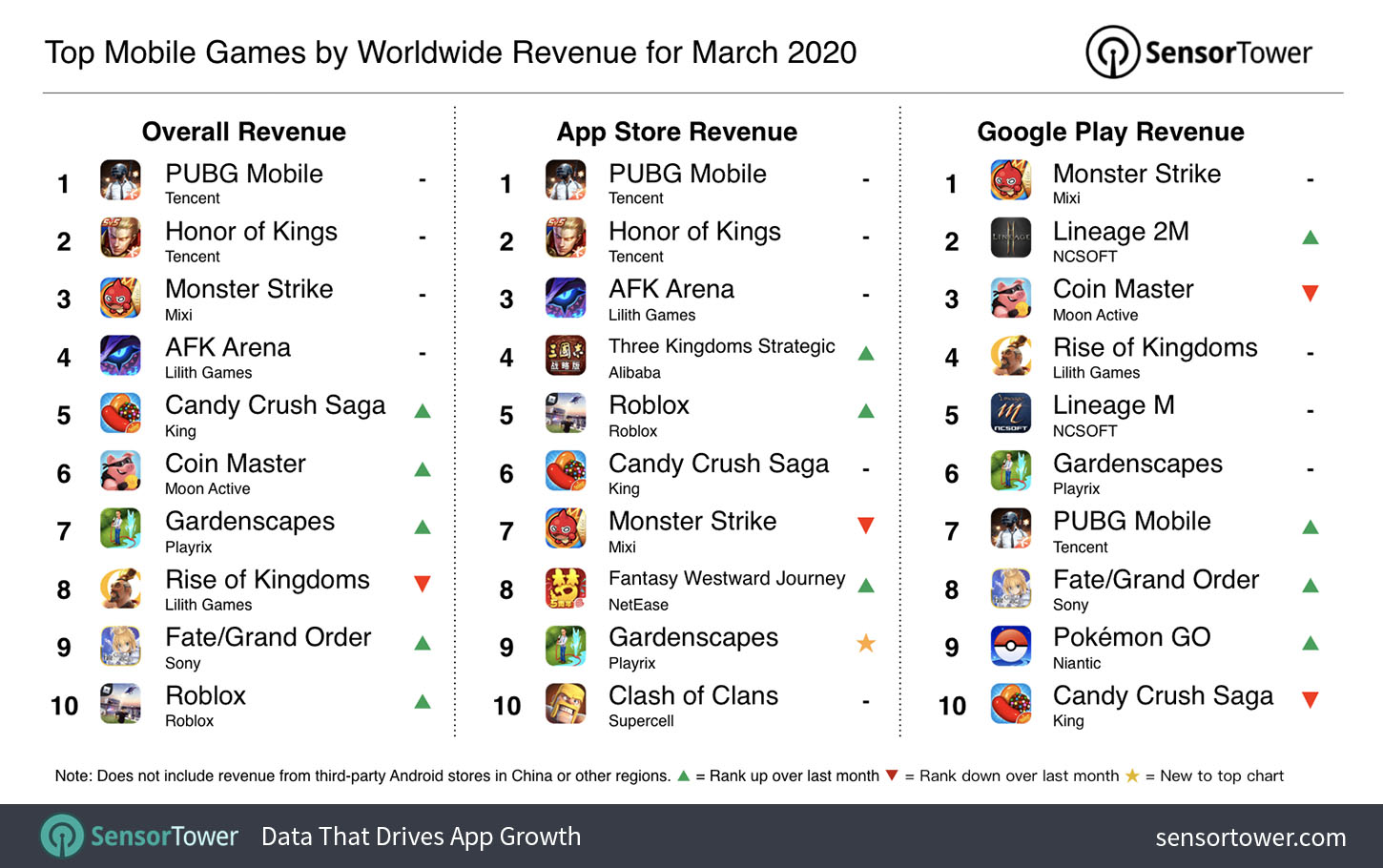 3月の世界モバイルゲーム売上ランキングで Pubg Mobile 首位 過去最高の売上達成 モンスト はtop3維持 Sensor Tower調査 Social Game Info