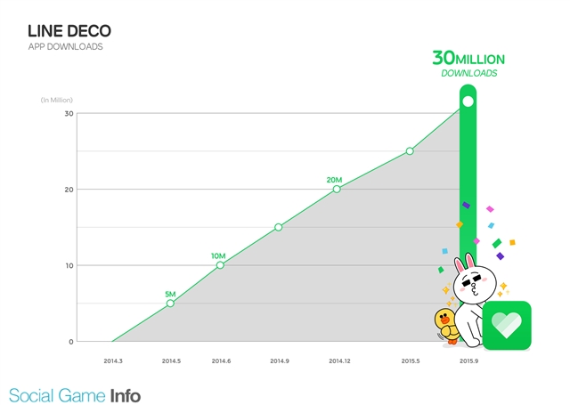 Line ホーム画面 着せ替え アプリ Line Deco が3000万dl突破 Social Game Info