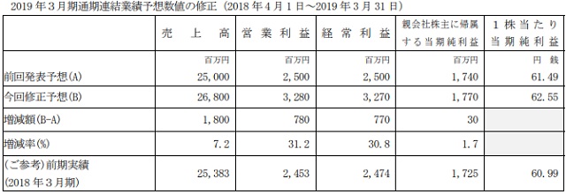 フリュー 19年3月期の業績予想を上方修正 プリントシール機やキャラクターグッズ好調 コアエッジ寄与 ゲーム原作アニメの減損損失5 9億円を特損計上 Social Game Info