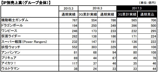 バンナムhd 妖怪ウォッチ 関連の3q売上高は70 減の億円 ドラゴンボール が ドッカンバトル などの貢献で大きく伸長 ここたま が初登場 Social Game Info