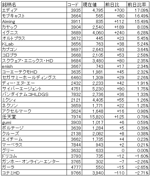 ゲーム株概況 6 3 新作 トライリンク を材料にaimingが一時s高 メリルが格下げのコナミhdは軟調 モブキャストは連日のs高 Social Game Info