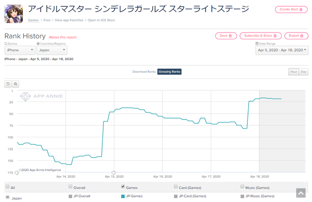 バンナムの デレステ がapp Store売上ランキングで49ランクアップ 2つのプラチナオーディションガシャ開催で Social Game Info