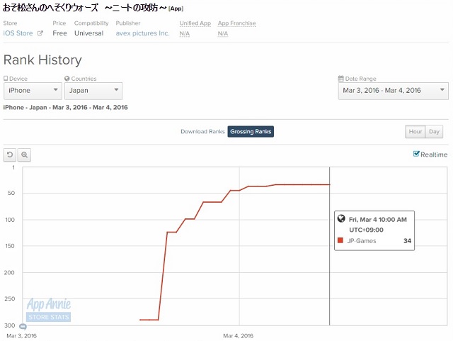 エイベックス ピクチャーズ おそ松さんのへそくりウォーズ がapp Store売上ランキングで早くもtop30入り目前 アプリ界にも おそ松さん 旋風吹き荒れる Social Game Info