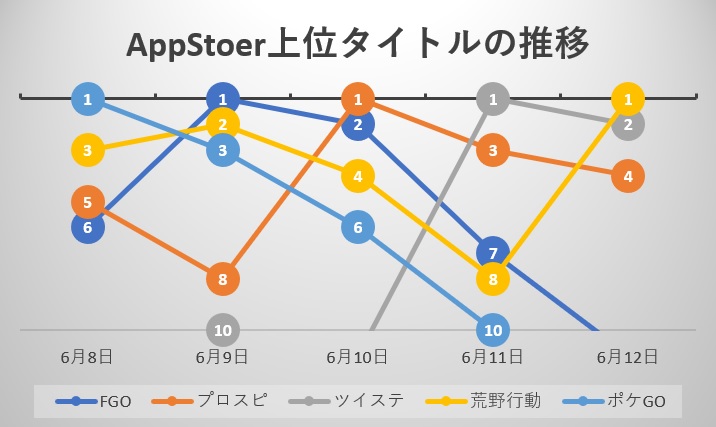 ポケモンgo Fgo プロスピa 荒野行動 と連日首位が入れ替わる激動の5日間 ツイステ も初の首位を獲得 App Storeの1週間を振り返る Social Game Info