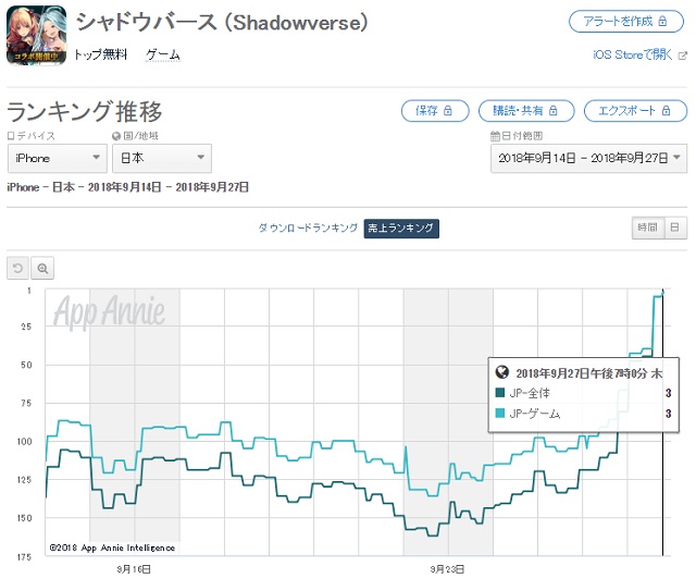 Cygames Shadowverse がapp Store売上ランキングで前日111位から3位に急上昇 第10弾カードパック 十禍絶傑 が好評 Social Game Info Cygames Shadowverse がapp Store売上ランキングで前日111位から3位に急上昇 第10弾カードパック 十禍絶傑 が好評 Social Game Info