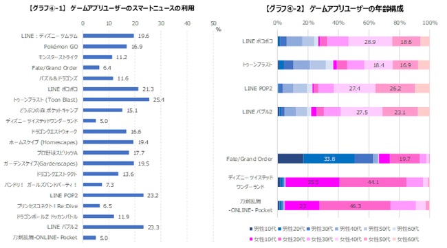 ゲームエイジ総研 7割以上のアプリゲームユーザーがyoutubeアプリを利用 ツイステ 刀剣乱舞 ユーザーはtwitterの利用率が高い傾向に Social Game Info