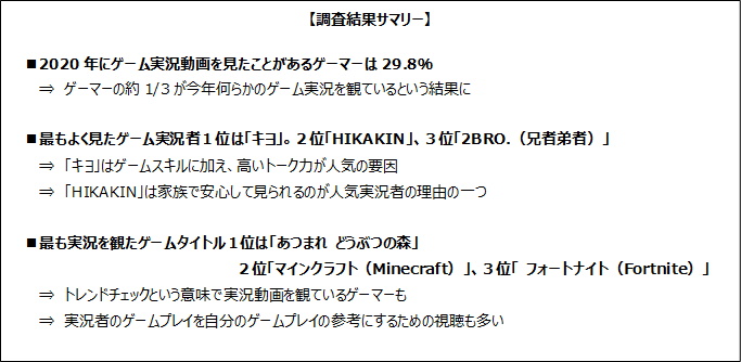 ゲーマーの3割がゲーム実況の視聴経験 最も視聴された実況者は キヨ 実況タイトルは あつまれ どうぶつの森 ゲームエイジ総研調査 Social Game Info