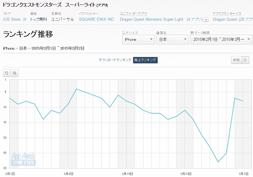 App Storeランキング 3 2 ドラゴンポーカー が6位に急上昇 Dqカーニバル実施などで Dqm スーパーライト もトップ10復帰 Social Game Info