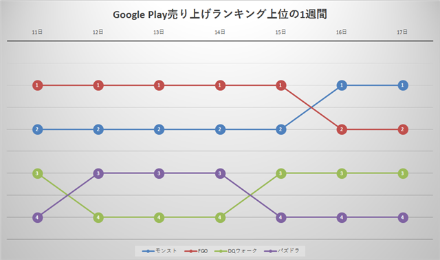 Fgo と モンスト が首位争いで一騎打ち 後を追うのは パズドラ Dqウォーク Google Play1週間の振り返り Social Game Info