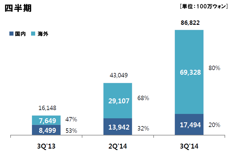 韓国com2us 第3四半期の売上が過去最高の91億円 サマナーズウォー の全世界大ヒットにより海外売上は前年同期比で806 増に Social Game Info