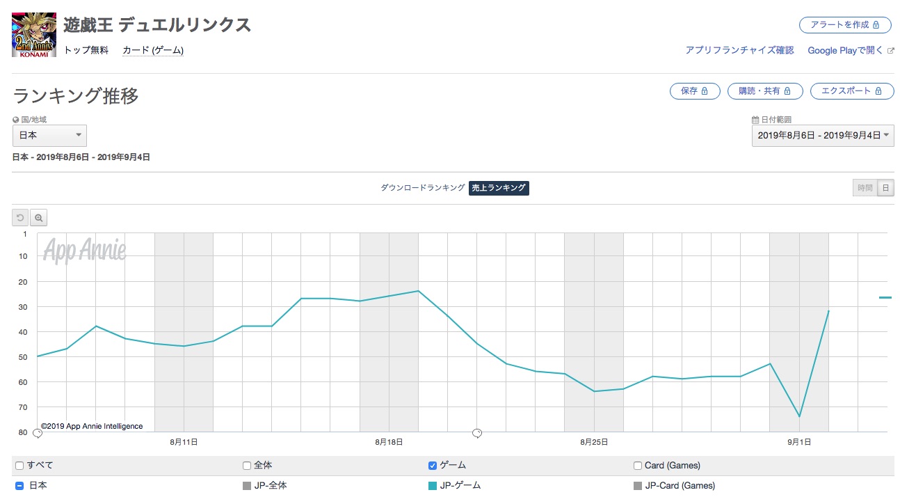 Google Playランキング 9 4 遊戯王 デュエルリンクス がtop30復帰 逆転オセロニア も 新章開幕 超駒パレード で上昇中 Social Game Info