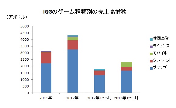 究極キャッスル攻防戦 のiggが香港で株式上場 業績とkpiが判明 赤字だがモバイル向け伸びる キャッスル のmauは5万 Social Game Info