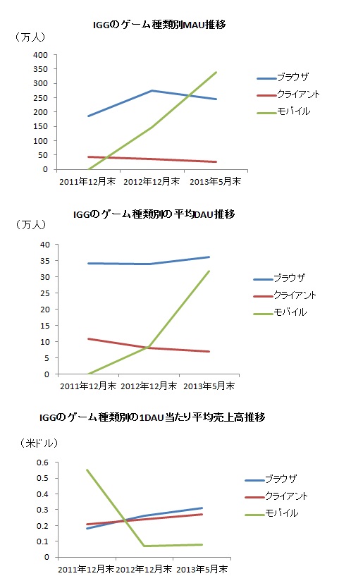 究極キャッスル攻防戦 のiggが香港で株式上場 業績とkpiが判明 赤字だがモバイル向け伸びる キャッスル のmauは5万 Social Game Info