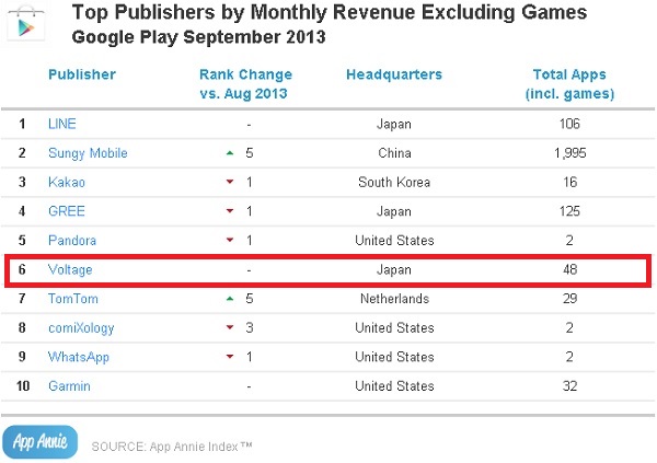 Appannie調査 ボルテージ Googleplay非ゲーム系の売上ランキングで2カ月連続で世界第6位に Social Game Info