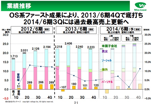 Appannie調査 ボルテージ Googleplay非ゲーム系の売上ランキングで2カ月連続で世界第6位に Social Game Info
