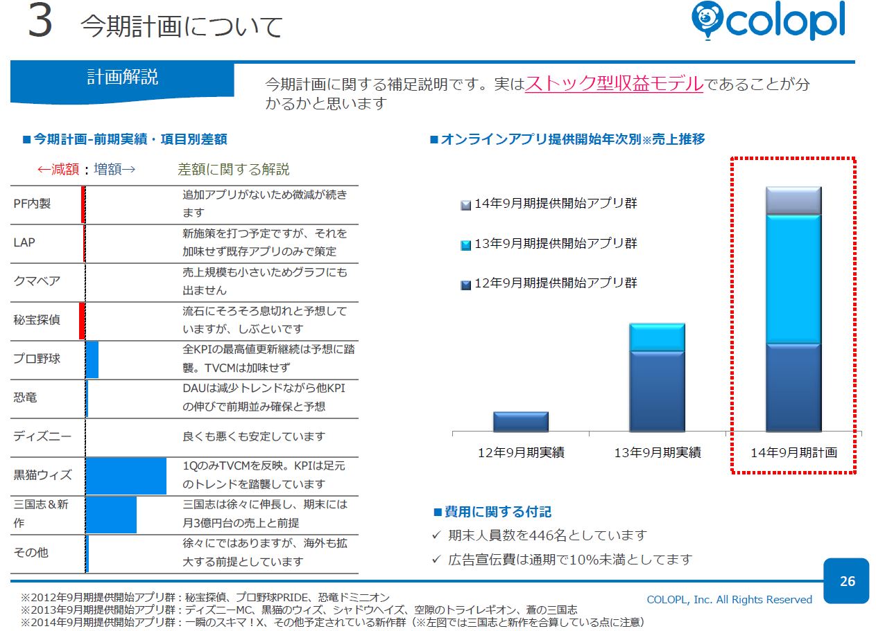 コロプラ決算説明会 馬場社長 私たちもびっくり の急成長 斬新な新作タイトル投入で ガンホー スーパーセル 連合超え目指す Social Game Info