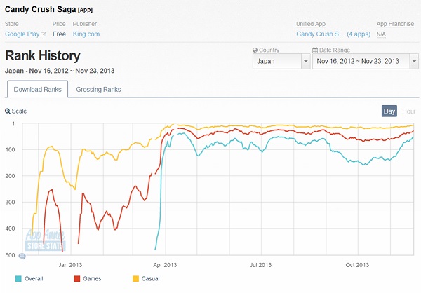 Googleplayランキング 売上top50 11 24 King Candy Crush Saga が上昇 海外勢の日本戦略に注目 Social Game Info