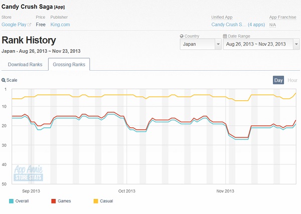 Googleplayランキング 売上top50 11 24 King Candy Crush Saga が上昇 海外勢の日本戦略に注目 Social Game Info