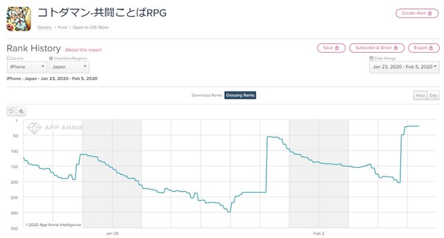 App Storeランキング 2 5 仮面ライダー コラボで コトダマン が運営移管後初のトップ30入り うたわれるもの ロストフラグ は15位まで急上昇 Social Game Info