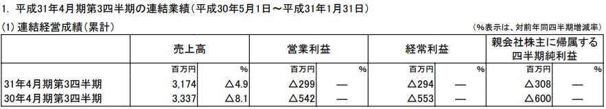 ザッパラス 第3四半期は減収 赤字幅縮小 Agarutv や 占いフェス など先行投資かさむ Social Game Info