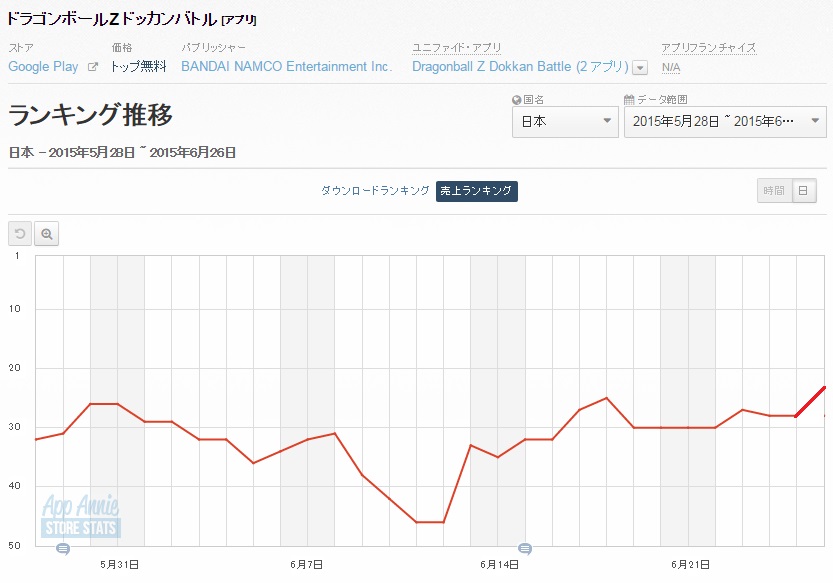 Google Playランキング 6 26 ドラゴンボールz ドッカンバトル が28位 23位に上昇 戦国炎舞 Kizna がトップ30に復帰 Social Game Info