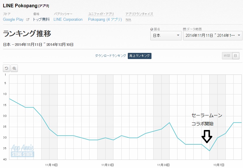 Google Playランキング 12 10 暴走列伝 単車の虎 がトップ10入り Saoコード レジスタ は33位に浮上 Social Game Info