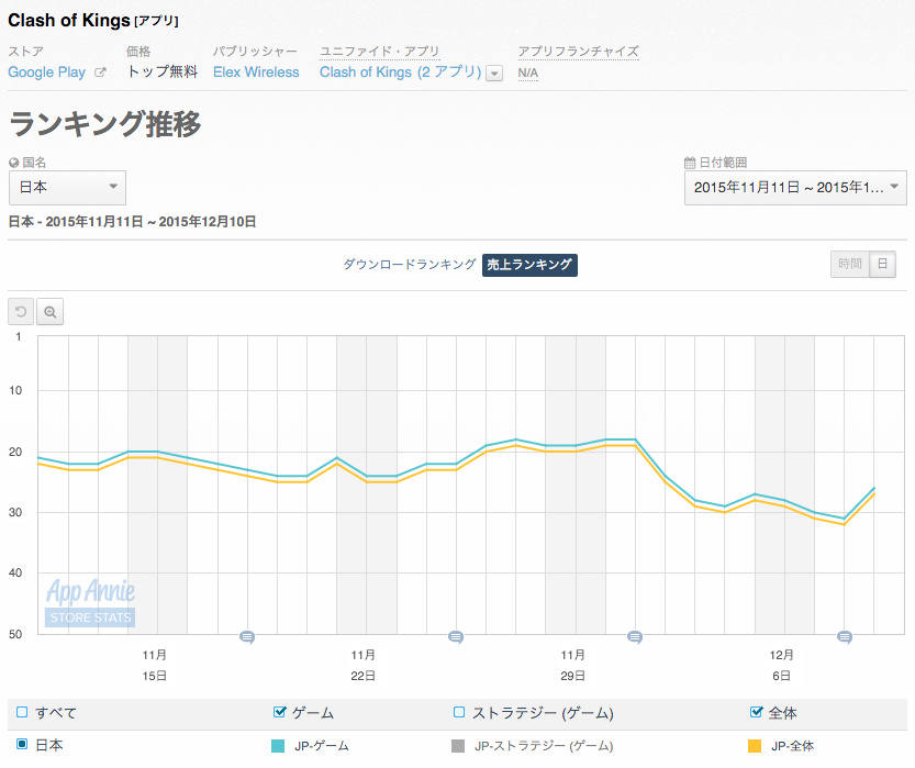 Google Playランキング 12 10 Elexの クラッシュ オブ キングス が24位に 1周年記念イベント開催中の ユニゾンリーグ がtop30復帰 Social Game Info