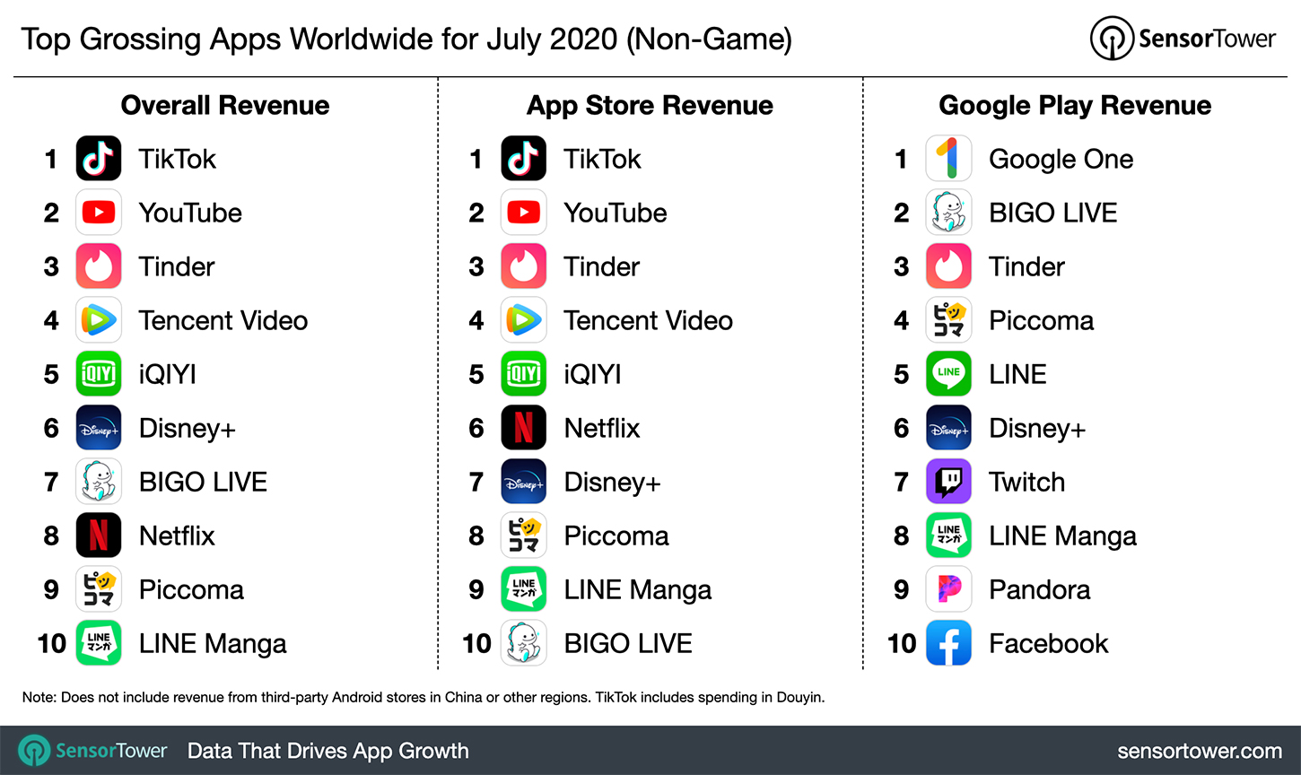 年7月の非ゲームアプリの売上 世界 1位は Tiktok で1億0万ドル 約108億円 を売り上げる Line Manga もランクイン Social Game Info